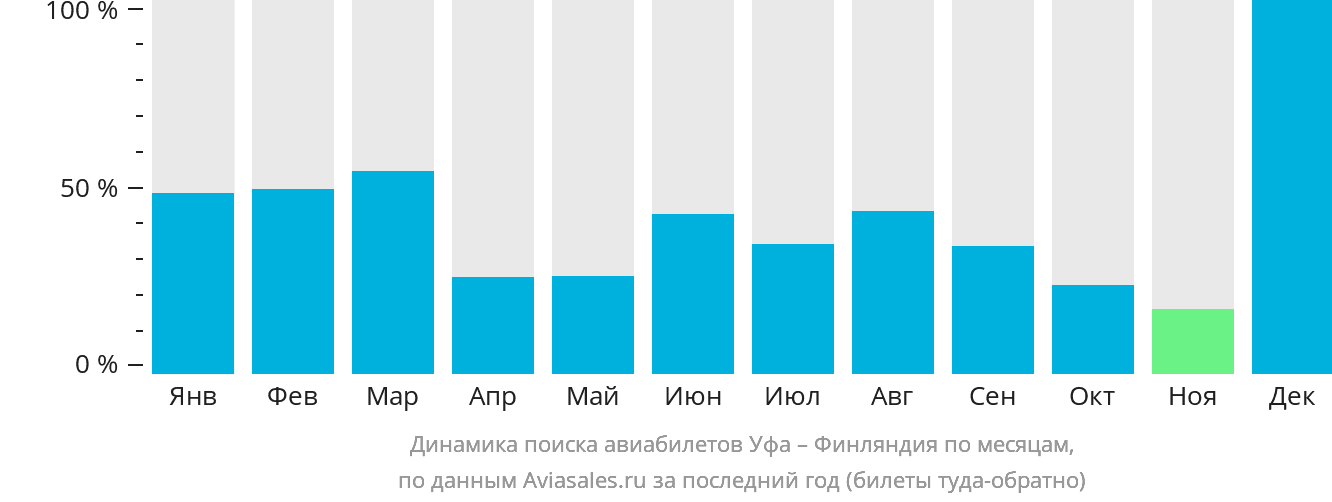 Динамика поиска авиабилетов из Уфы в Финляндию по месяцам