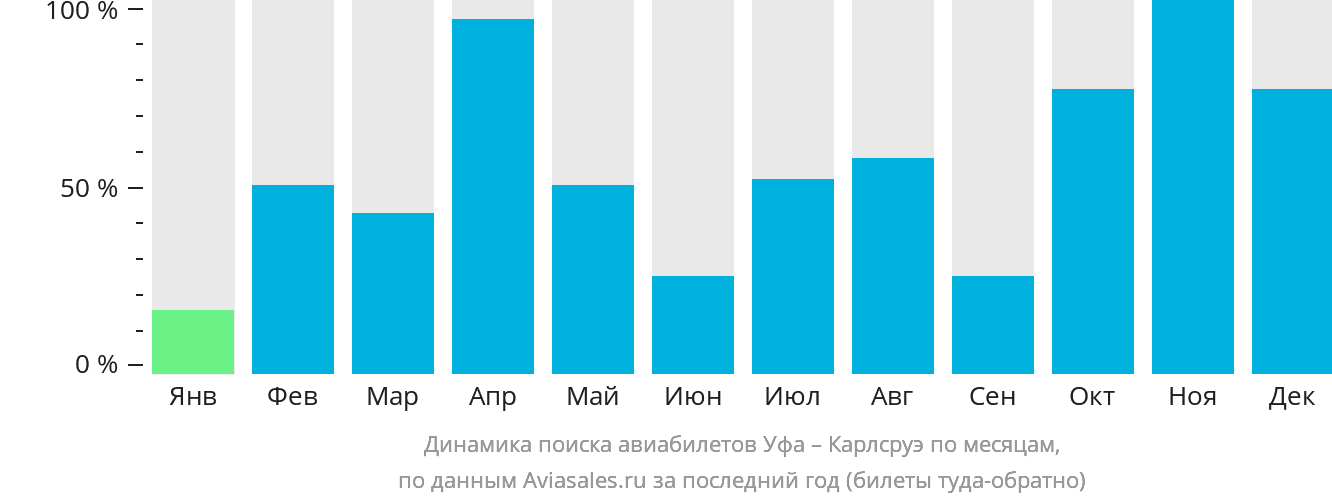 Динамика поиска авиабилетов из Уфы в Карлсруэ по месяцам