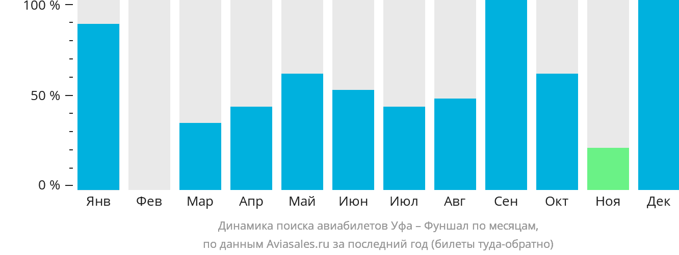 Динамика поиска авиабилетов из Уфы в Фуншал (Мадейра) по месяцам