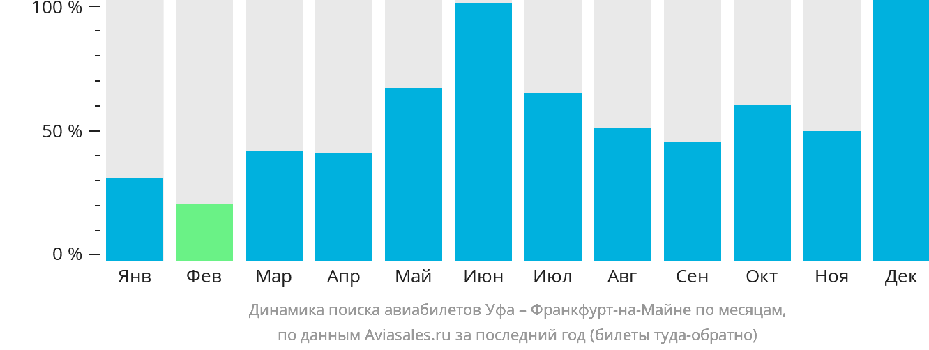 Динамика поиска авиабилетов из Уфы во Франкфурт-на-Майне по месяцам