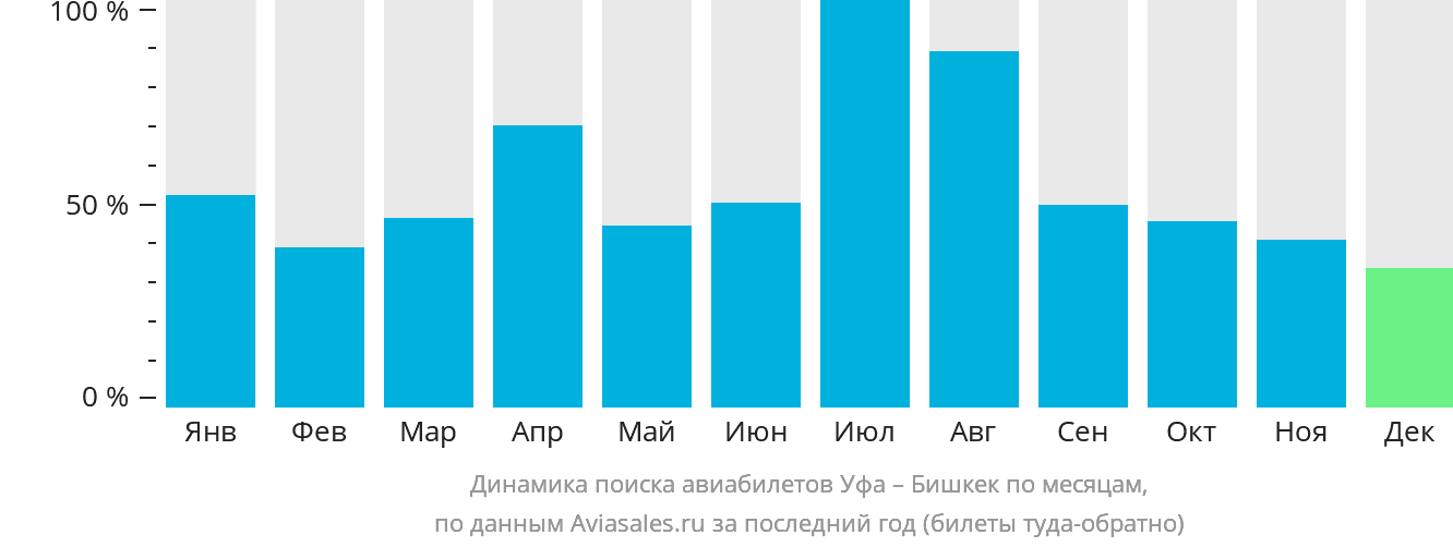 Динамика поиска авиабилетов из Уфы в Бишкек по месяцам