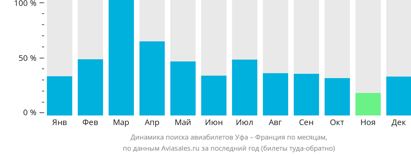 Динамика поиска авиабилетов из Уфы во Францию по месяцам