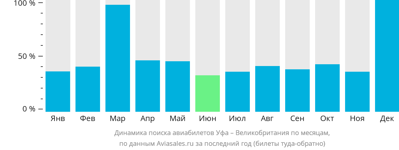 Динамика поиска авиабилетов из Уфы в Великобританию по месяцам