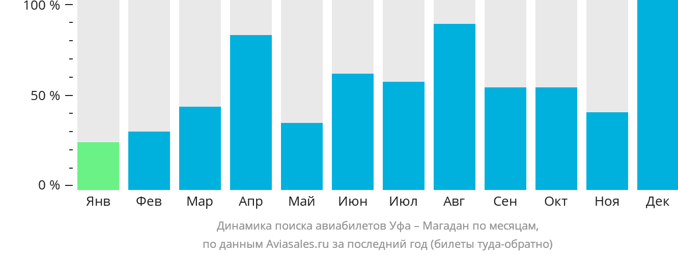 Динамика поиска авиабилетов из Уфы в Магадан по месяцам