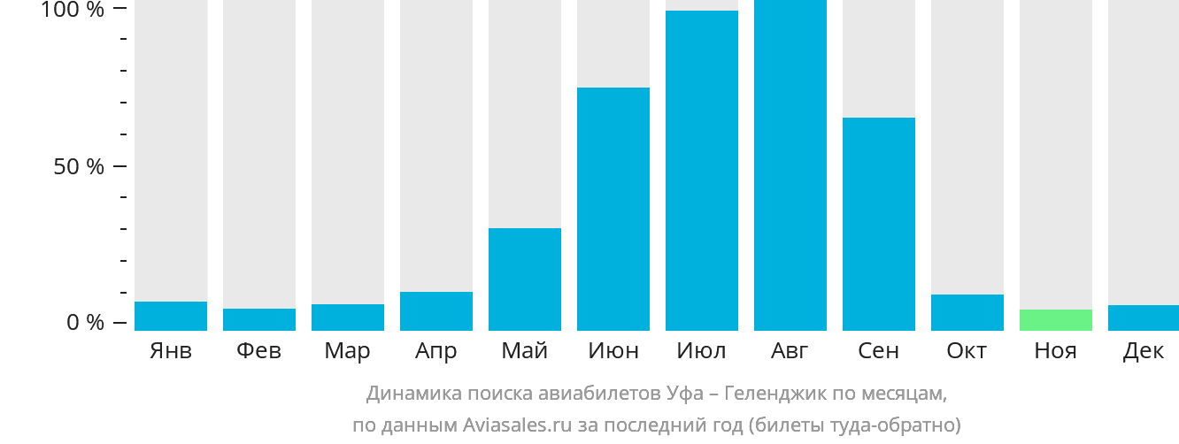 Динамика поиска авиабилетов из Уфы в Геленджик по месяцам