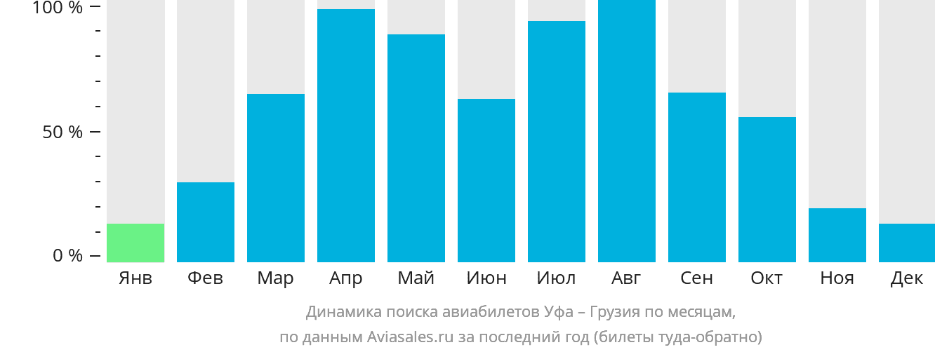 Динамика поиска авиабилетов из Уфы в Грузию по месяцам