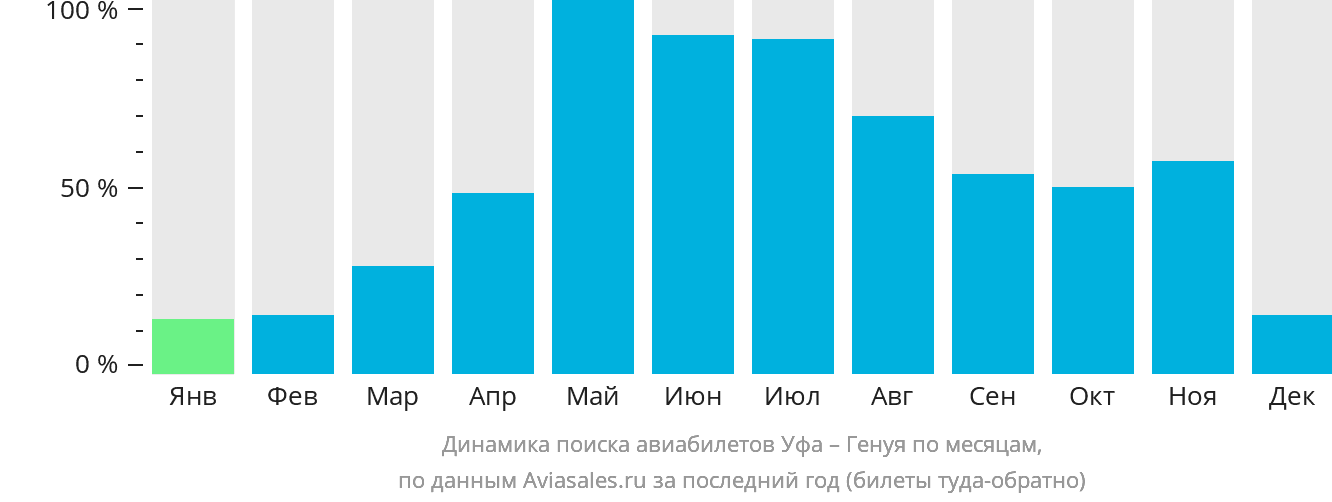 Динамика поиска авиабилетов из Уфы в Геную по месяцам