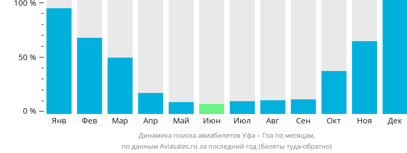 Динамика поиска авиабилетов из Уфы в Гоа по месяцам