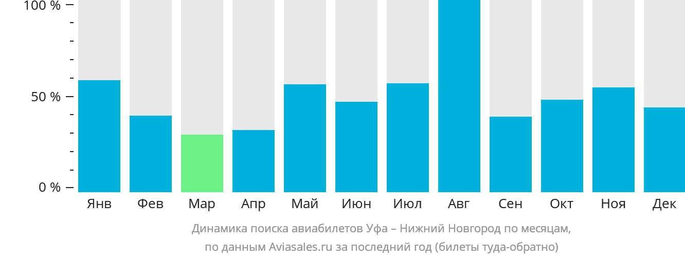 Динамика поиска авиабилетов из Уфы в Нижний Новгород по месяцам