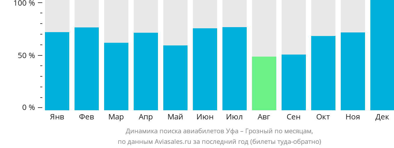 Динамика поиска авиабилетов из Уфы в Грозный по месяцам