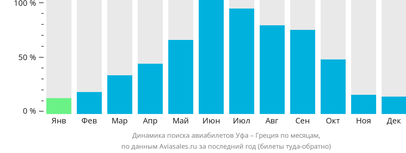Динамика поиска авиабилетов из Уфы в Грецию по месяцам