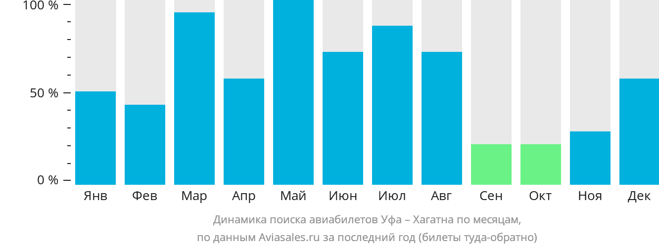 Динамика поиска авиабилетов из Уфы в Хагатну по месяцам