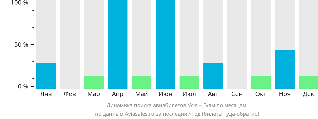 Динамика поиска авиабилетов из Уфы в Гуам по месяцам