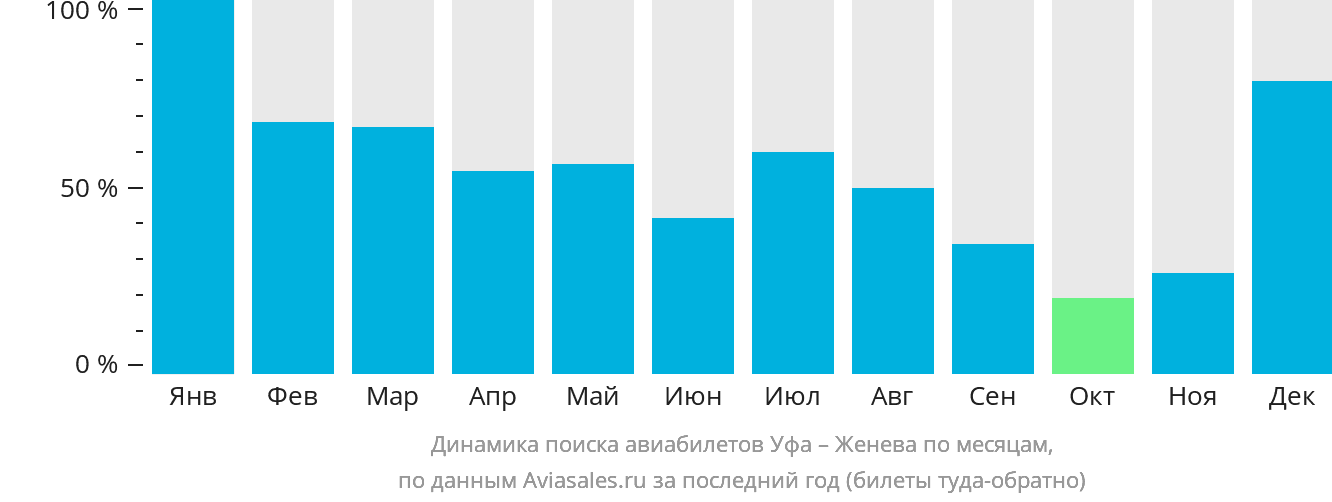 Динамика поиска авиабилетов из Уфы в Женеву по месяцам