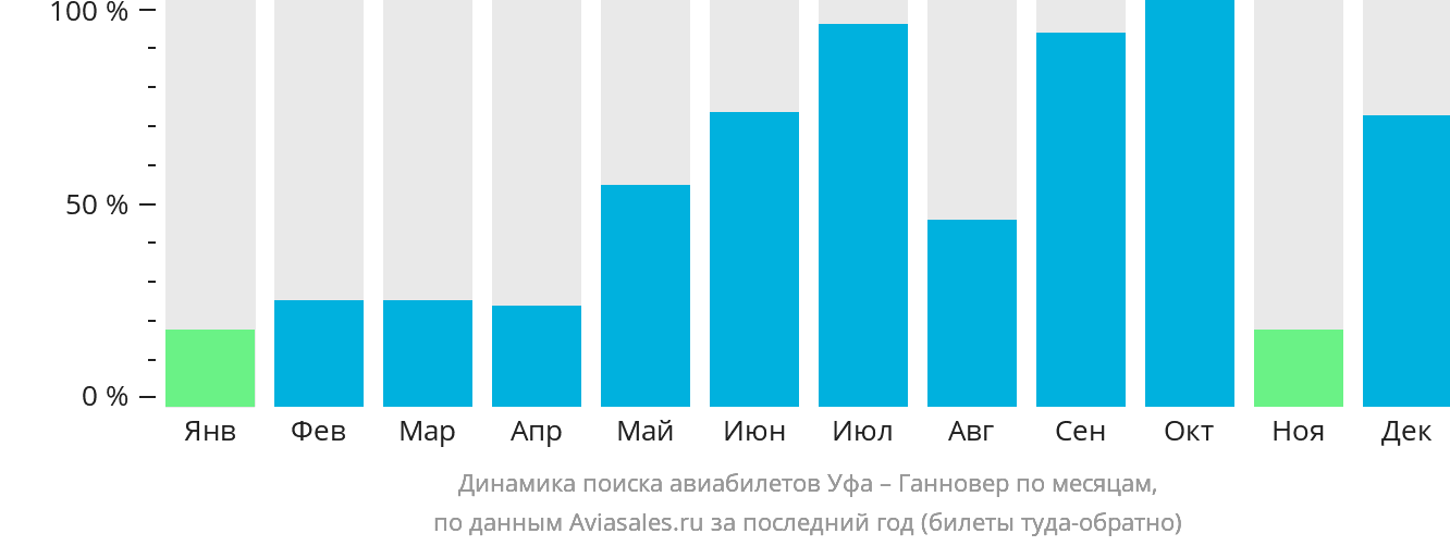 Динамика поиска авиабилетов из Уфы в Ганновер по месяцам