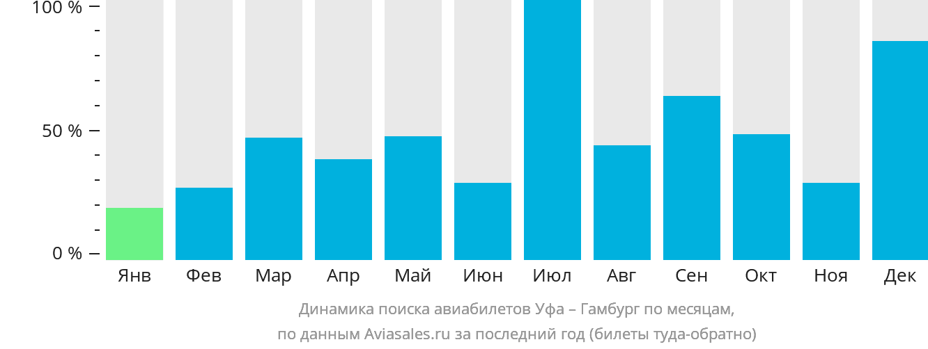 Динамика поиска авиабилетов из Уфы в Гамбург по месяцам