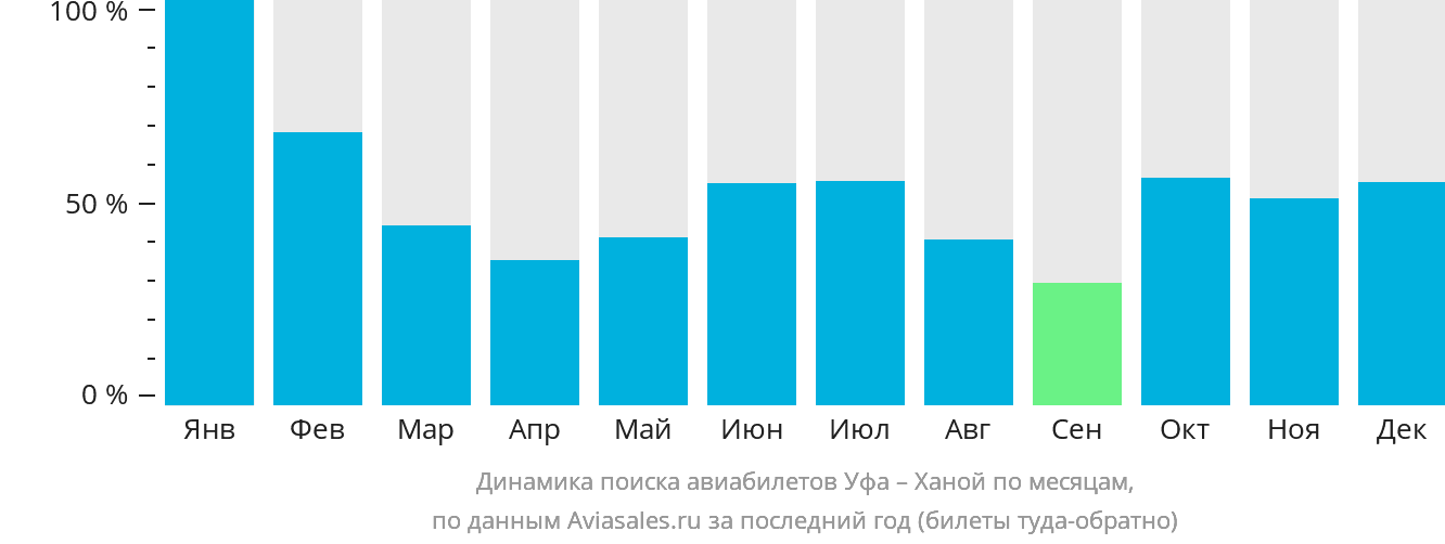Динамика поиска авиабилетов из Уфы в Ханой по месяцам