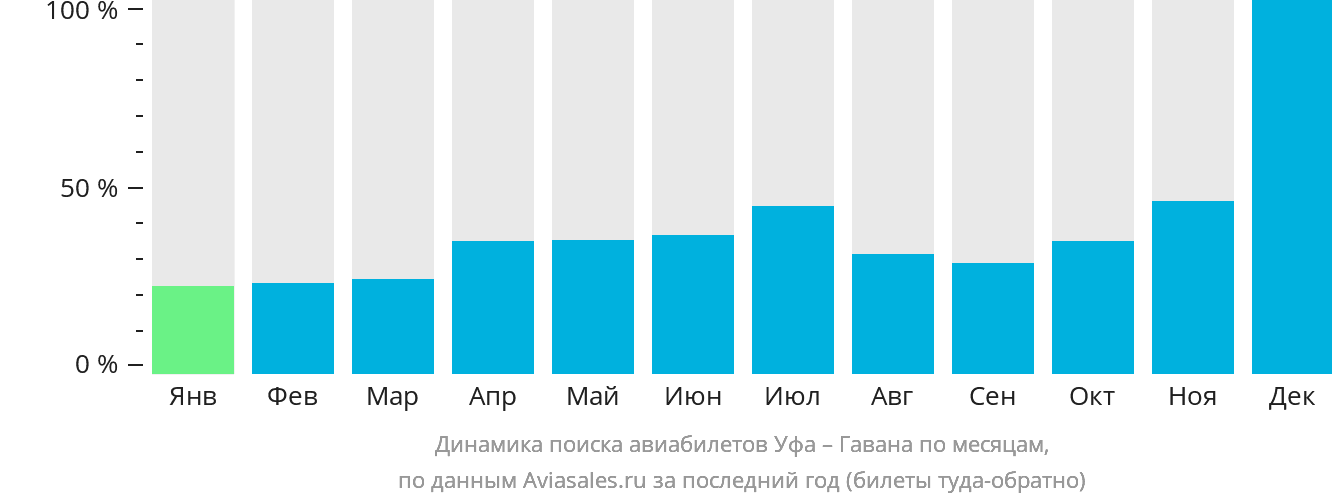 Динамика поиска авиабилетов из Уфы в Гавану по месяцам