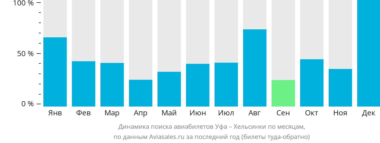 Динамика поиска авиабилетов из Уфы в Хельсинки по месяцам