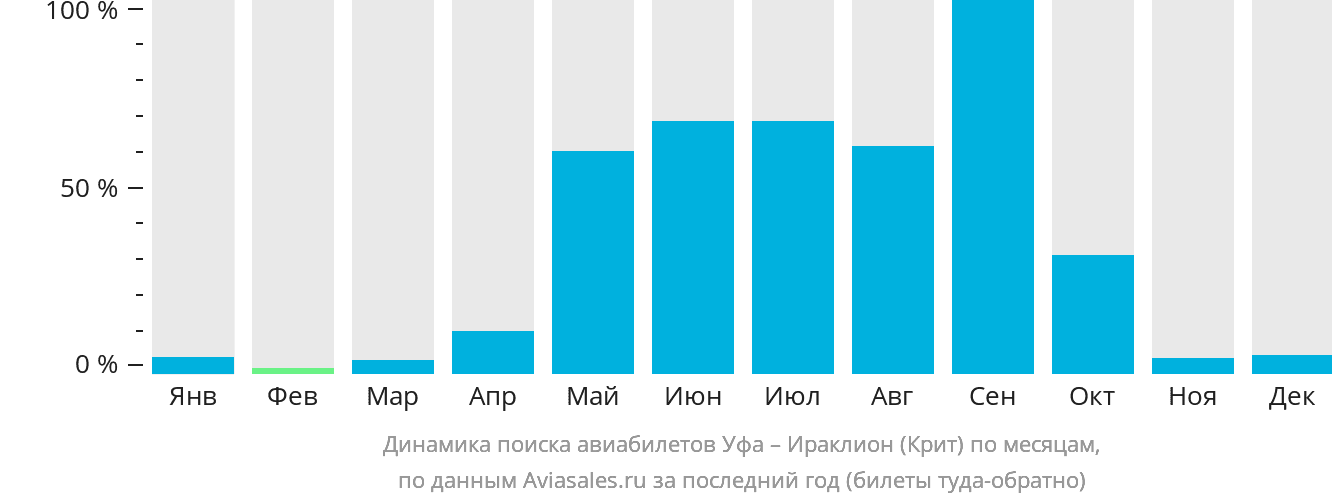 Динамика поиска авиабилетов из Уфы в Ираклион по месяцам