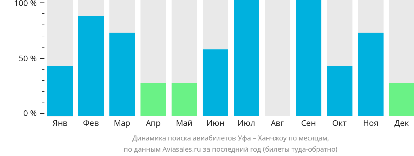 Динамика поиска авиабилетов из Уфы в Ханчжоу по месяцам