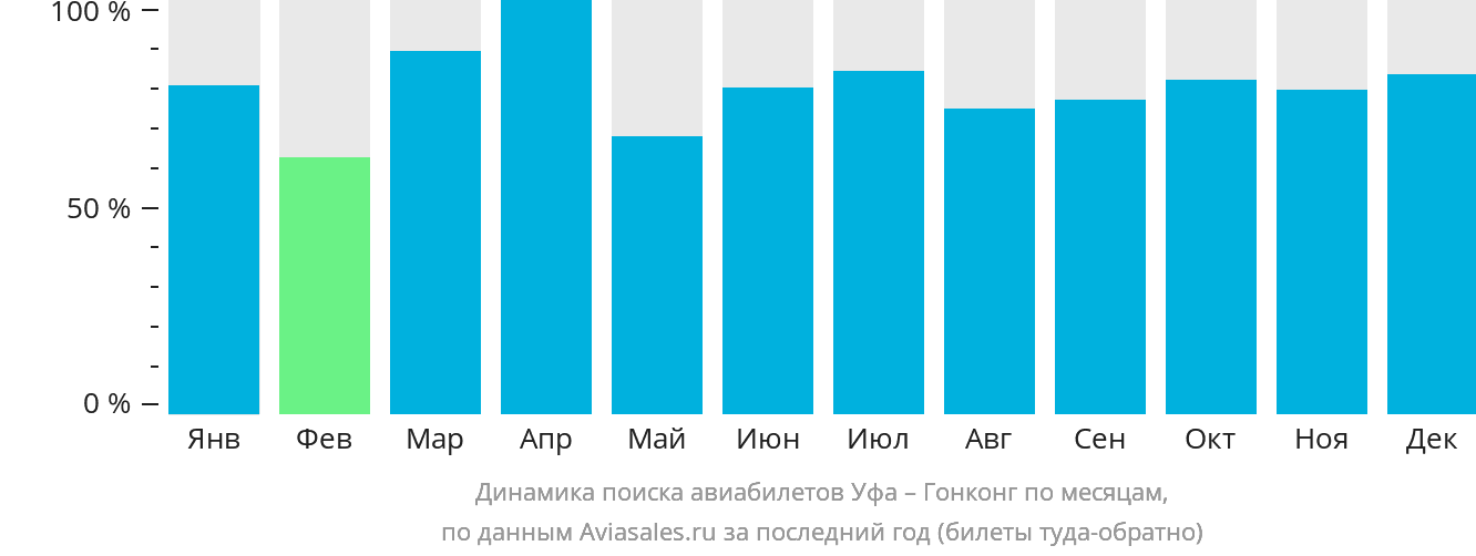 Динамика поиска авиабилетов из Уфы в Гонконг по месяцам