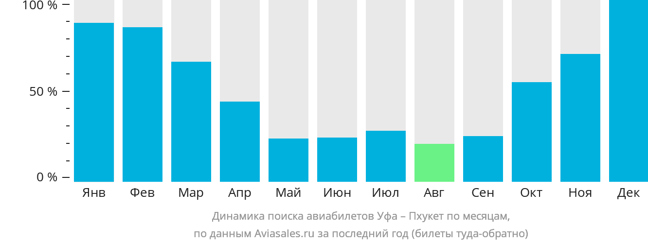 Динамика поиска авиабилетов из Уфы на Пхукет по месяцам
