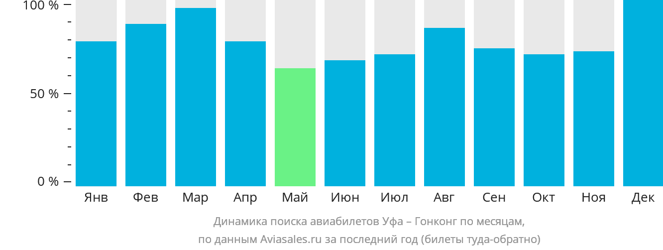 Динамика поиска авиабилетов из Уфы в Гонконг по месяцам