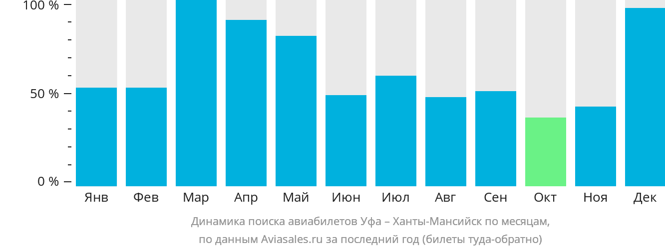 Динамика поиска авиабилетов из Уфы в Ханты-Мансийск по месяцам