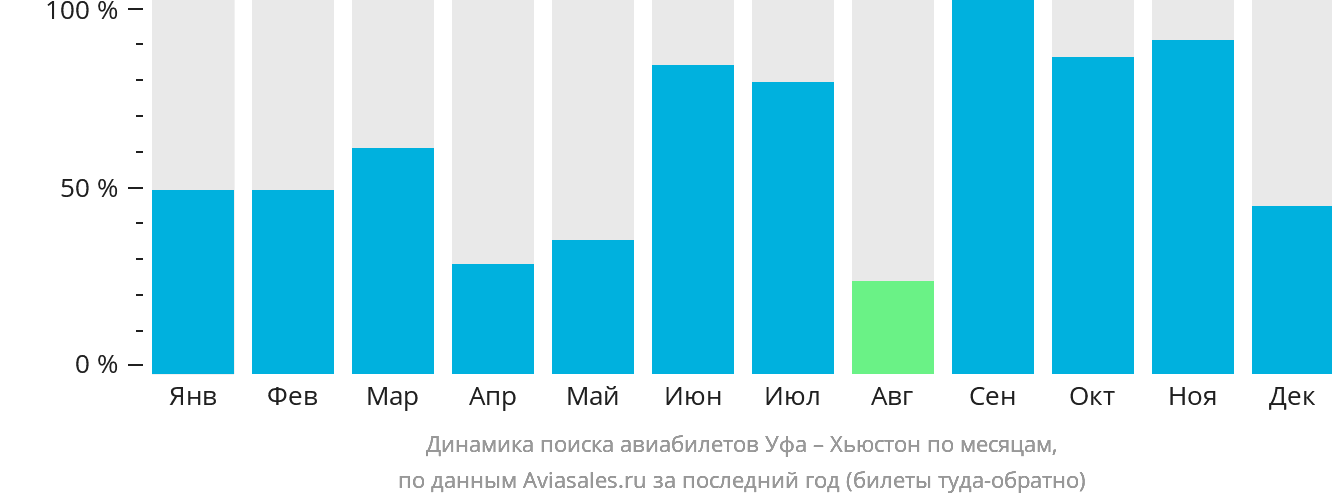 Динамика поиска авиабилетов из Уфы в Хьюстон по месяцам