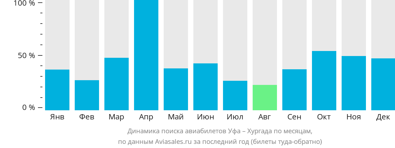 Динамика поиска авиабилетов из Уфы в Хургаду по месяцам