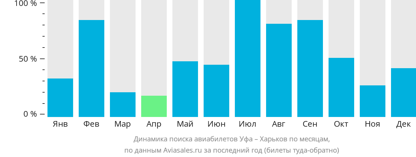 Динамика поиска авиабилетов из Уфы в Харьков по месяцам