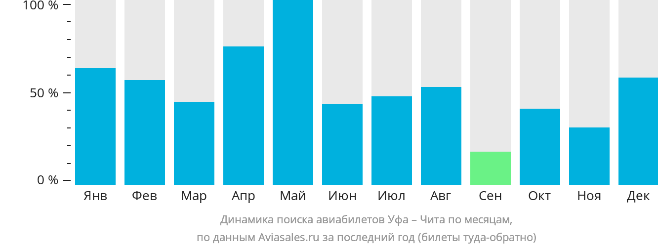 Динамика поиска авиабилетов из Уфы в Читу по месяцам