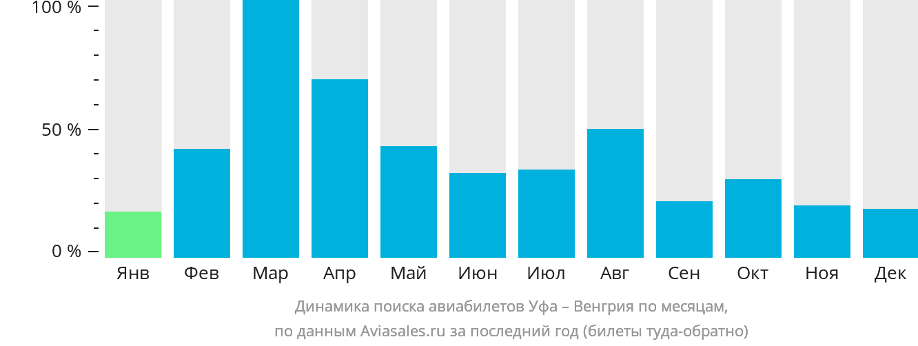 Динамика поиска авиабилетов из Уфы в Венгрию по месяцам