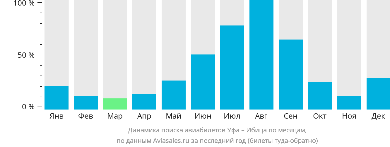 Динамика поиска авиабилетов из Уфы на Ибицу по месяцам