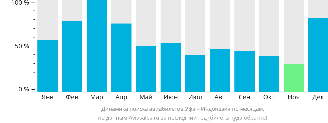 Динамика поиска авиабилетов из Уфы в Индонезию по месяцам