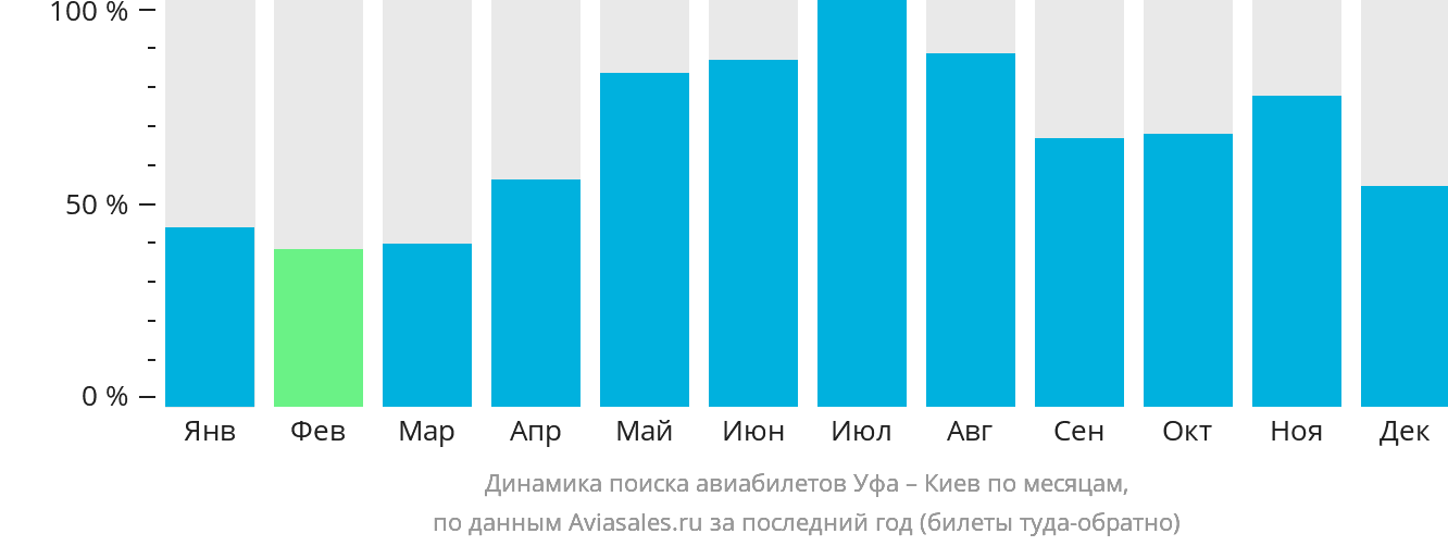 Динамика поиска авиабилетов из Уфы в Киев по месяцам