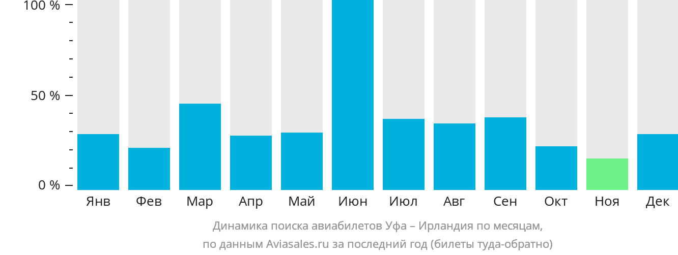 Динамика поиска авиабилетов из Уфы в Ирландию по месяцам