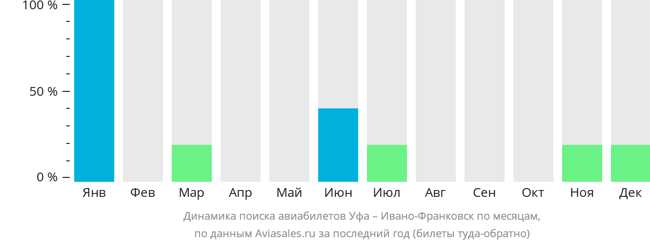 Динамика поиска авиабилетов из Уфы в Ивано-Франковск по месяцам