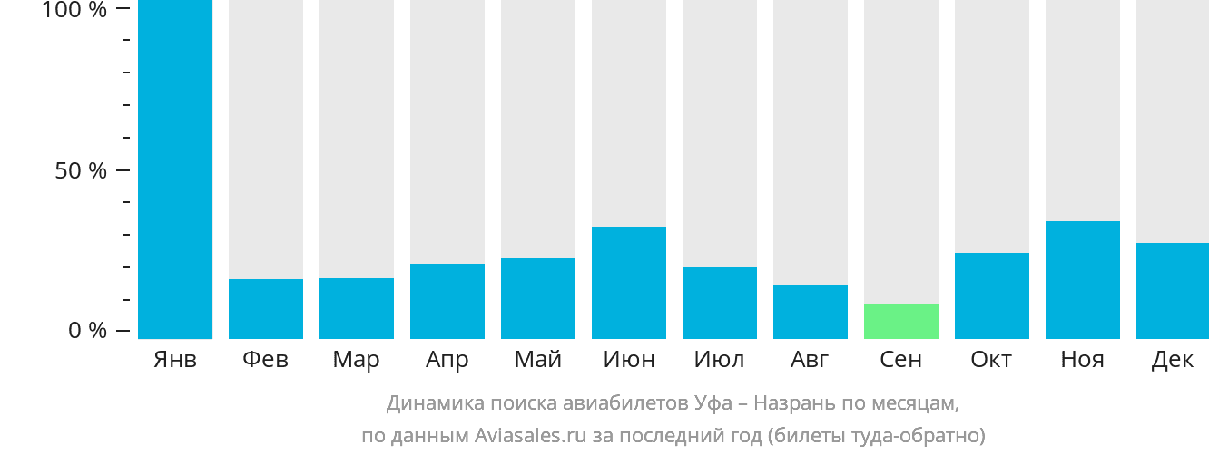 Динамика поиска авиабилетов из Уфы в Магас по месяцам