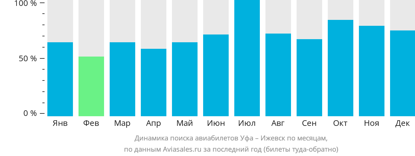 Динамика поиска авиабилетов из Уфы в Ижевск по месяцам