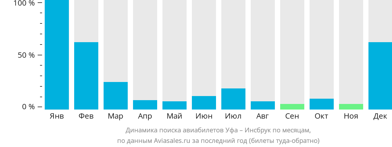 Динамика поиска авиабилетов из Уфы в Инсбрук по месяцам