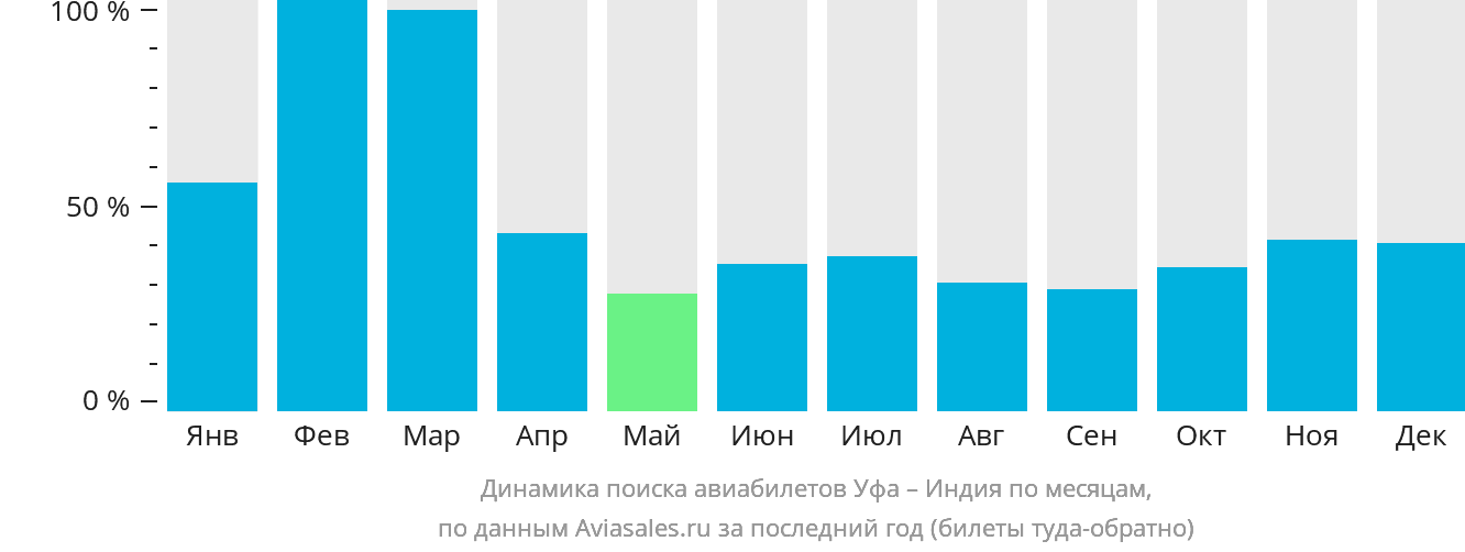 Динамика поиска авиабилетов из Уфы в Индию по месяцам