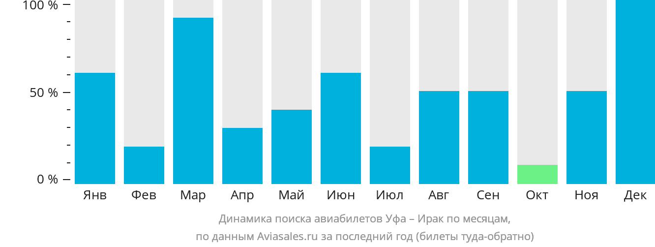 Динамика поиска авиабилетов из Уфы в Ирак по месяцам