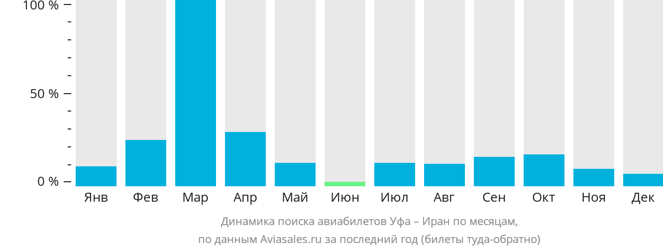 Динамика поиска авиабилетов из Уфы в Иран по месяцам