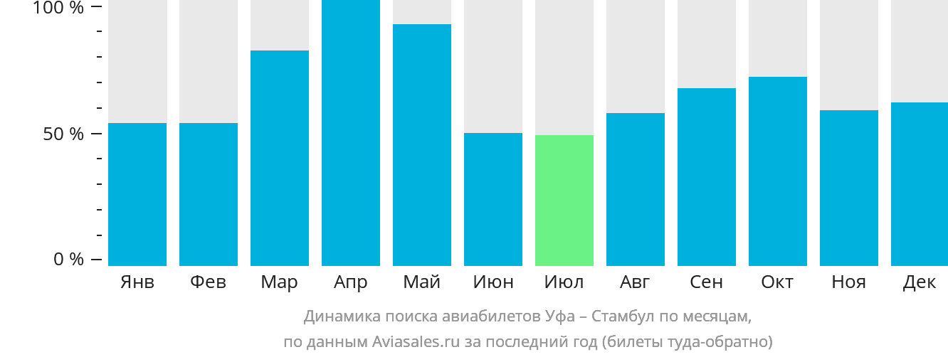 Динамика поиска авиабилетов из Уфы в Стамбул по месяцам