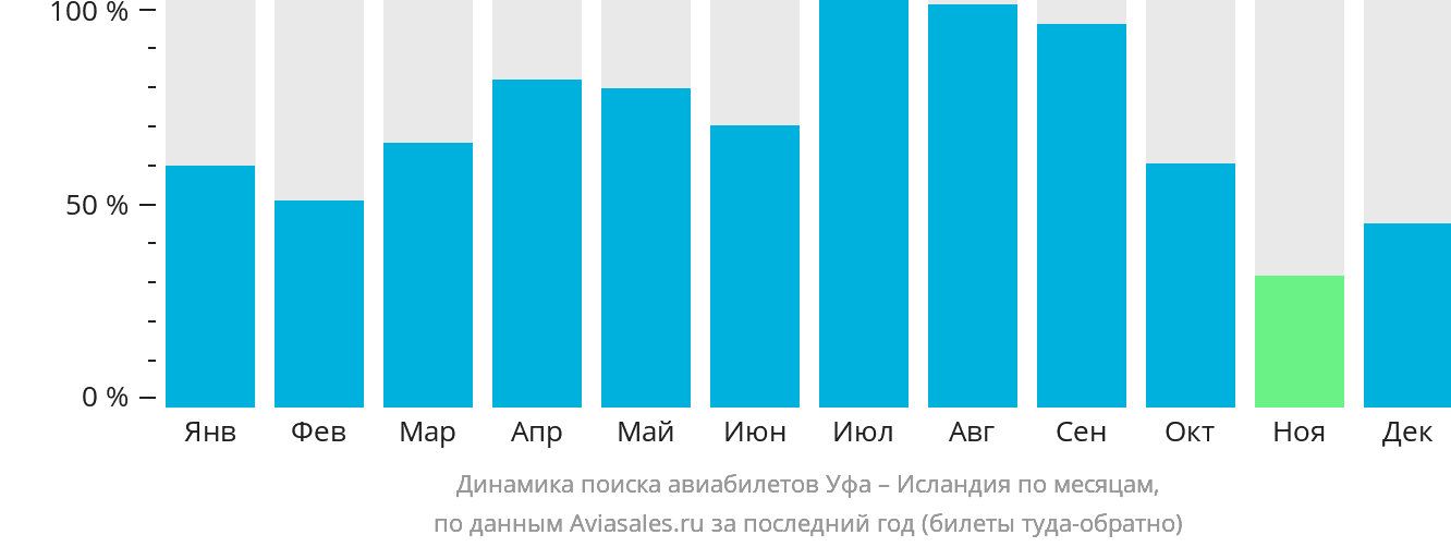 Динамика поиска авиабилетов из Уфы в Исландию по месяцам