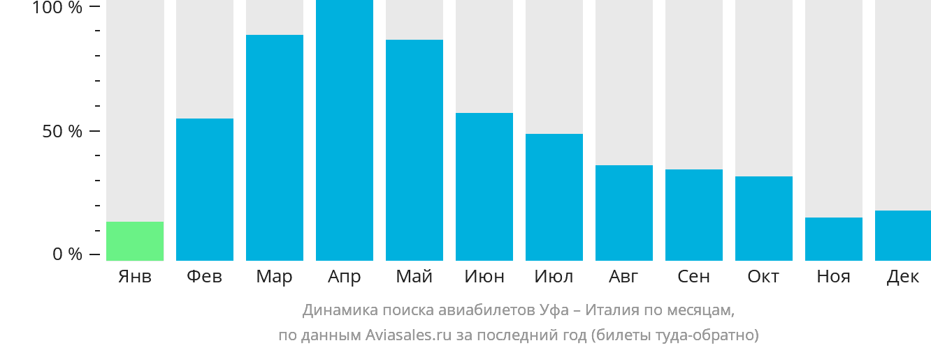 Динамика поиска авиабилетов из Уфы в Италию по месяцам