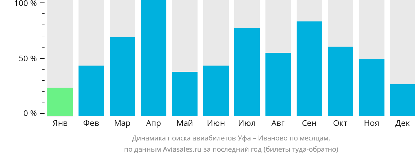 Динамика поиска авиабилетов из Уфы в Иваново по месяцам