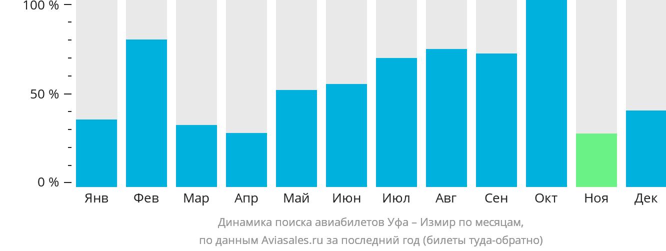 Динамика поиска авиабилетов из Уфы в Измир по месяцам